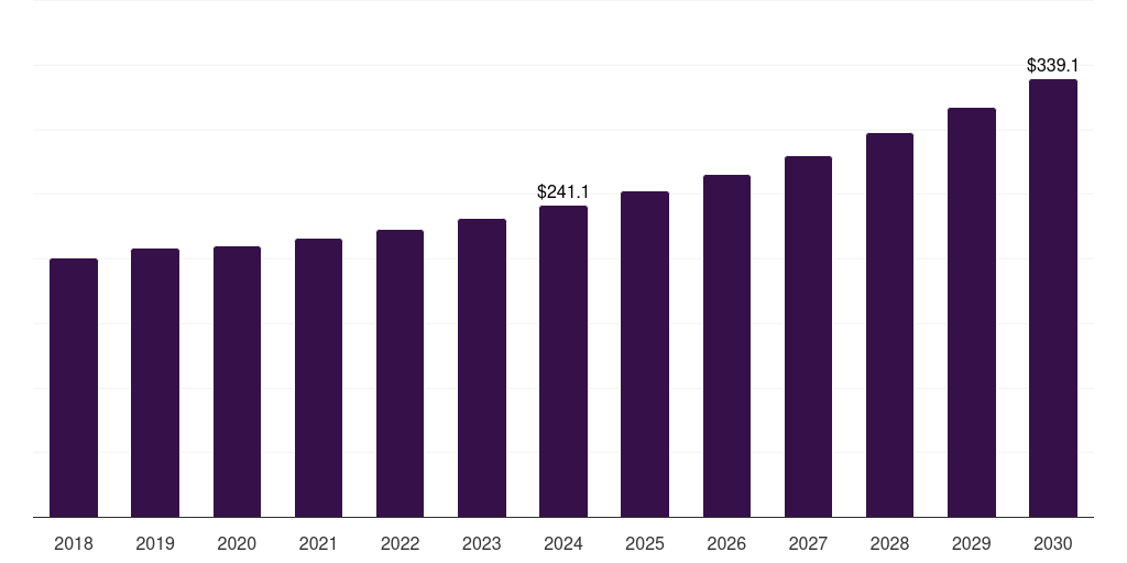 Europe fiber optic test equipment market, 2018-2030 (US$M)