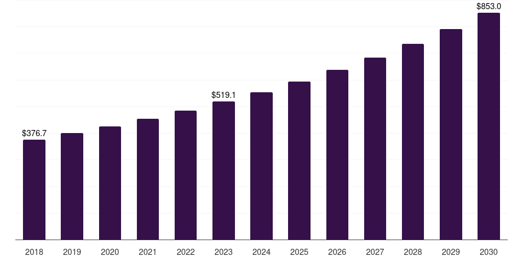Europe filter needles market, 2018-2030 (US$M)