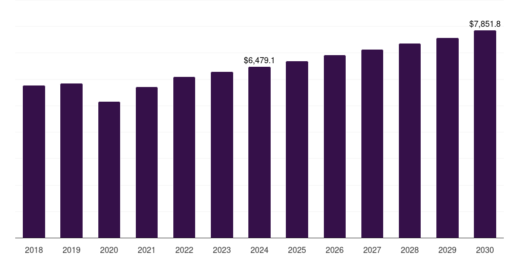Europe fishing apparel and equipment market, 2018-2030 (US$M)