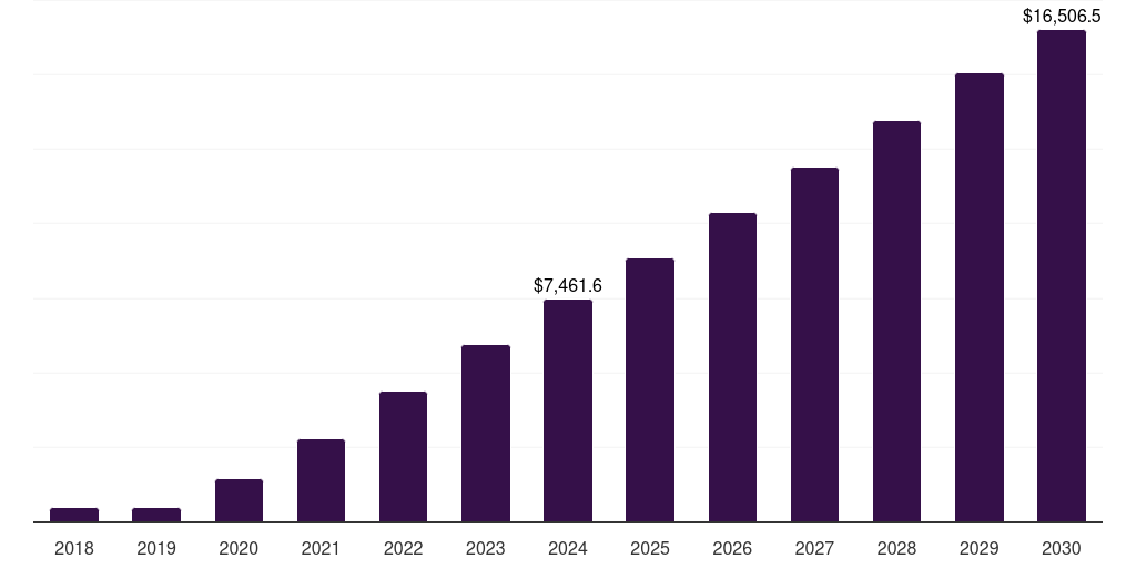 Europe foldable smartphone market, 2018-2030 (US$M)