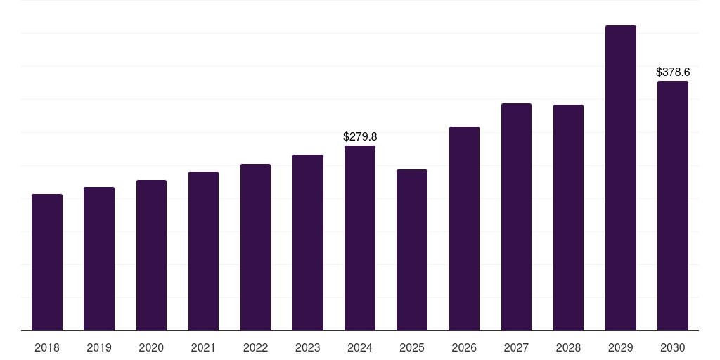 Europe folic acid market, 2018-2030 (US$M)