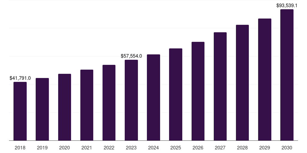 Europe food & beverage green packaging market, 2018-2030 (US$M)