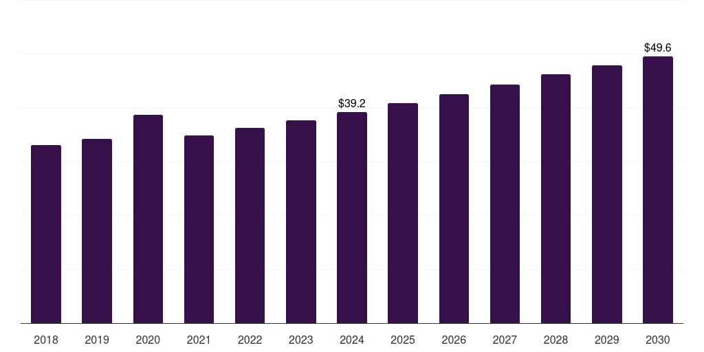 Europe fumaric acid market, 2018-2030 (US$M)