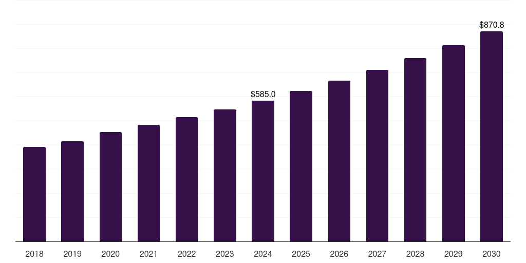 Europe functional bakery ingredients market, 2018-2030 (US$M)