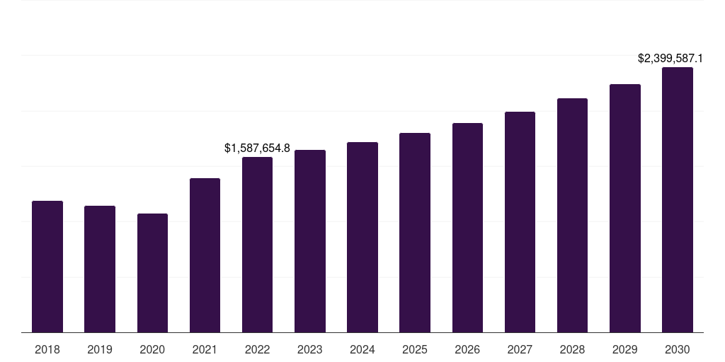 Europe furfural derivatives market, 2018-2030 (US$M)