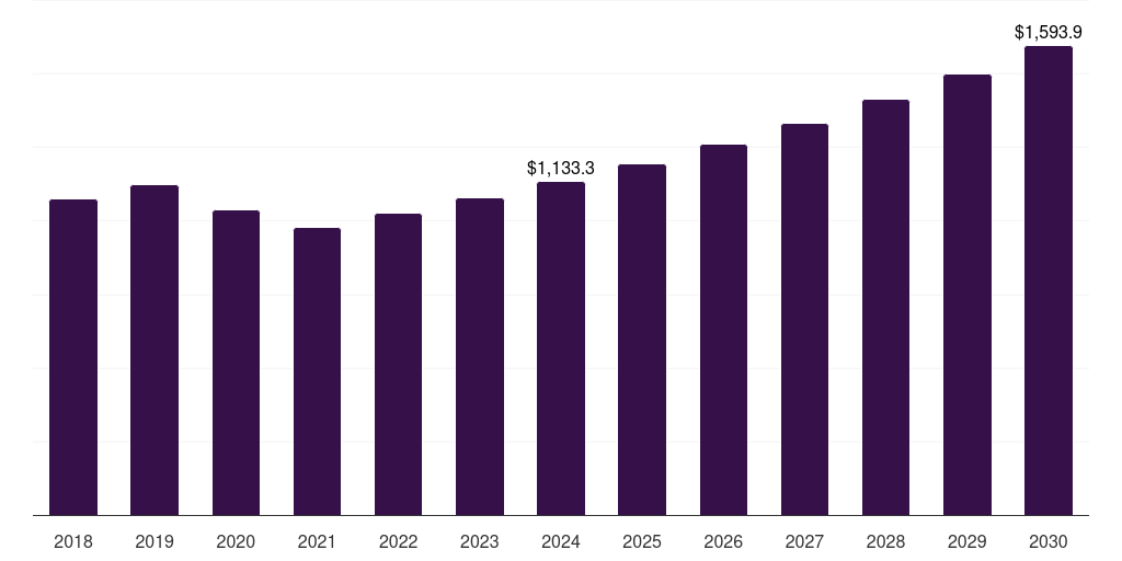 Europe gas chromatography market, 2018-2030 (US$M)
