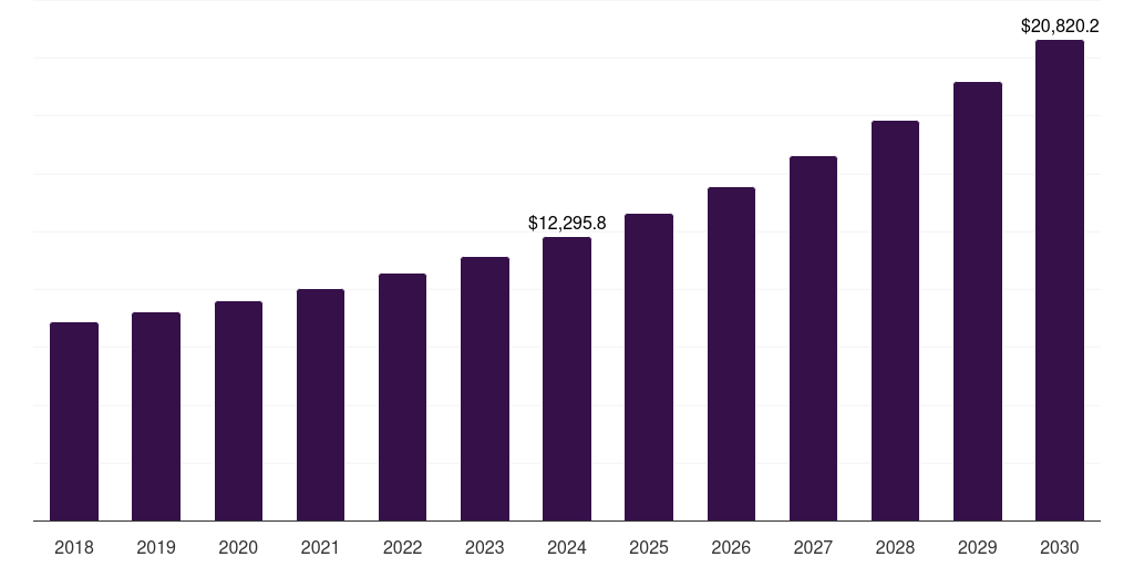Europe generic pharmaceuticals contract manufacturing market, 2018-2030 (US$M)