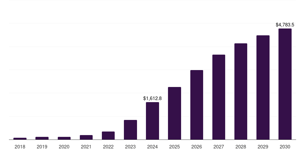 Europe glp-1 agonists weight loss drugs market, 2018-2030 (US$M)