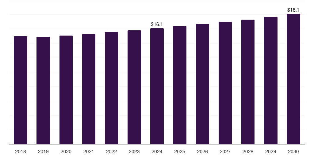 Europe guillain-barre syndrome diagnostics market, 2018-2030 (US$M)