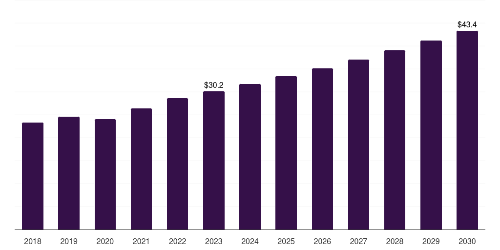 Europe hairy cell leukemia treatment market, 2018-2030 (US$M)