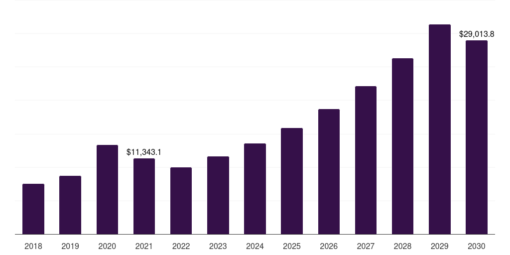 Europe health sensors market, 2018-2030 (US$M)