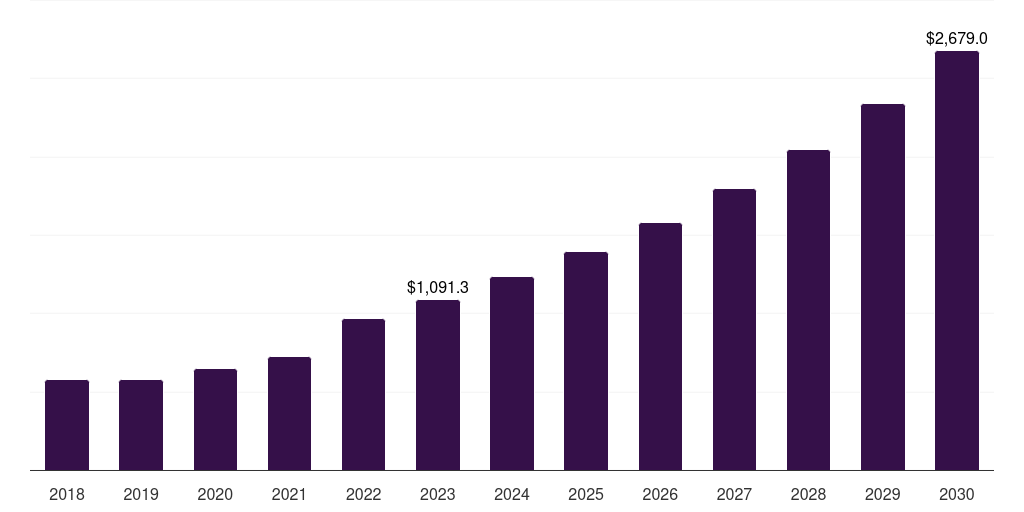 Europe healthcare interoperability solutions market, 2018-2030 (US$M)