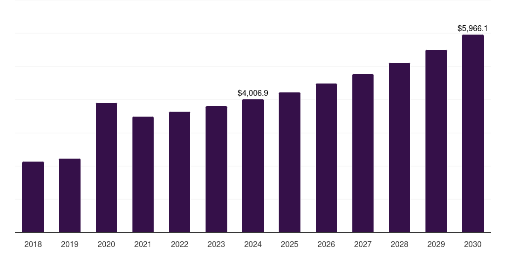 Europe healthcare wipes market, 2018-2030 (US$M)
