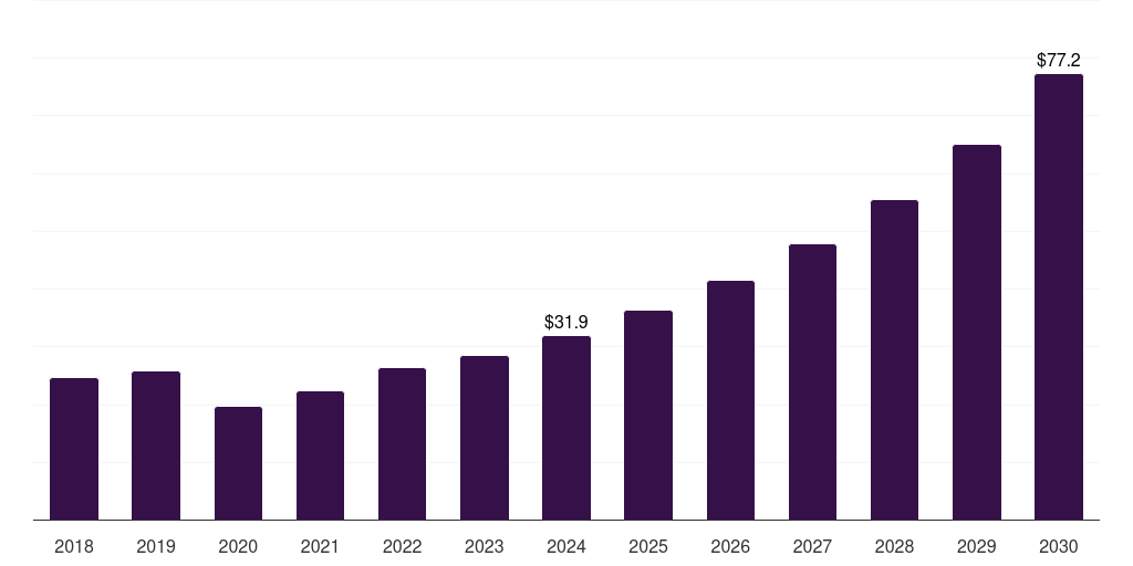 Europe heart failure poc & loc devices market, 2018-2030 (US$M)
