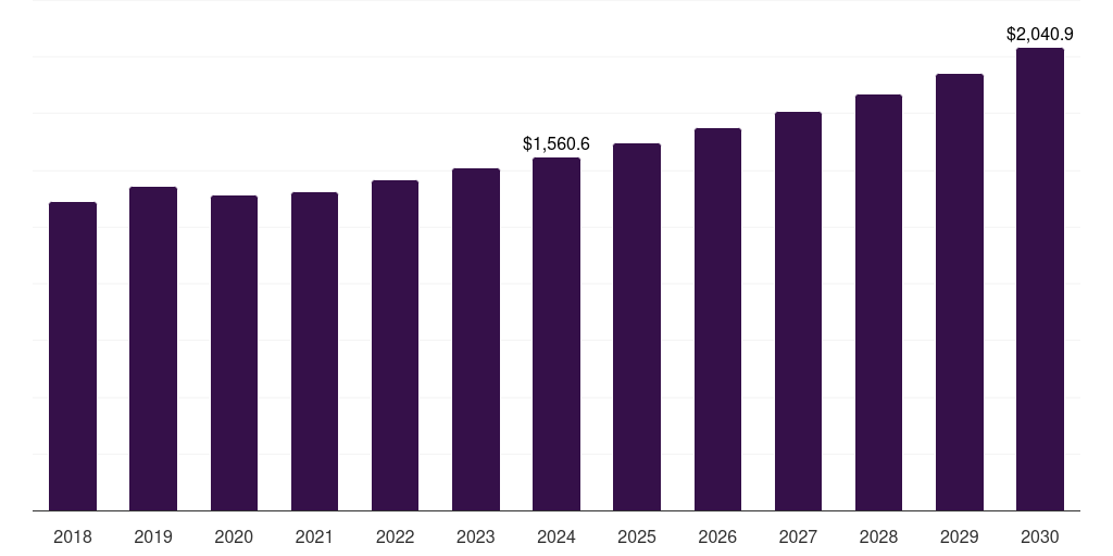 Europe heat recovery ventilator market, 2018-2030 (US$M)