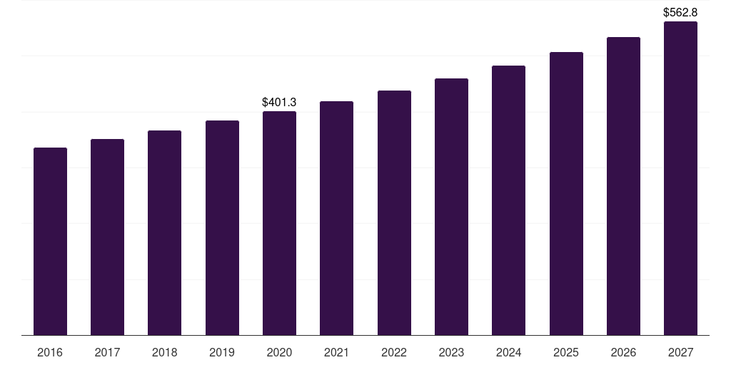 Europe hematocrit testing market, 2016-2027 (US$M)