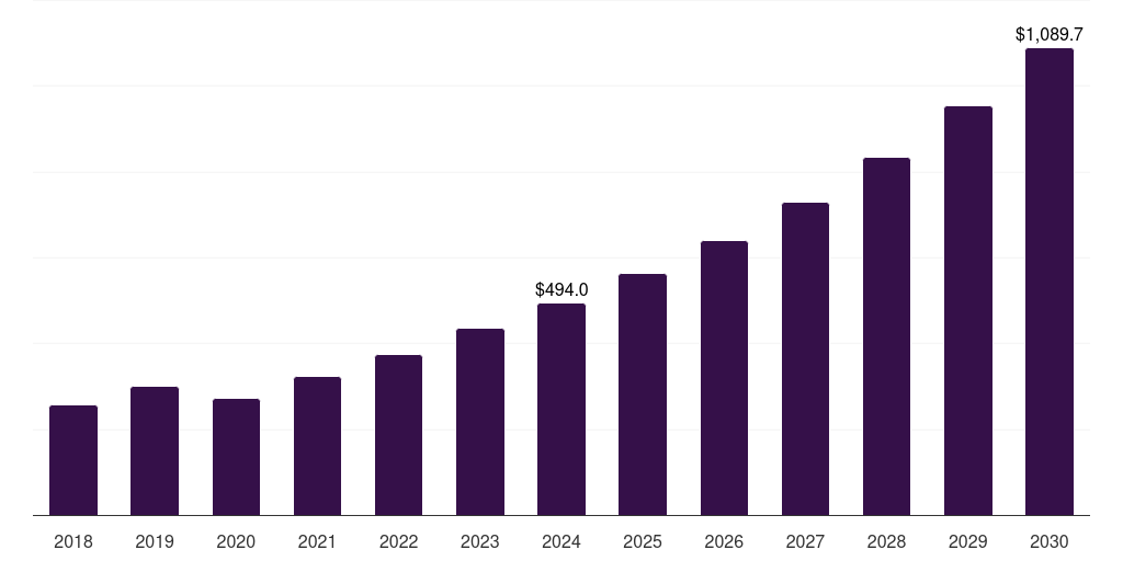 Europe high-performance bioplastics for automotive and aerospace market, 2018-2030 (US$M)