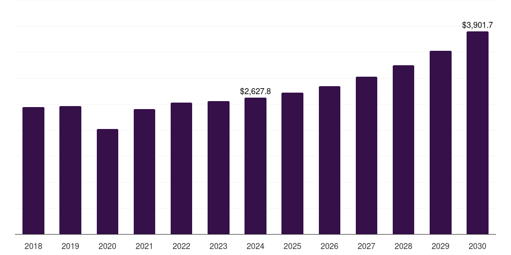Europe high strength steel market, 2018-2030 (US$M)