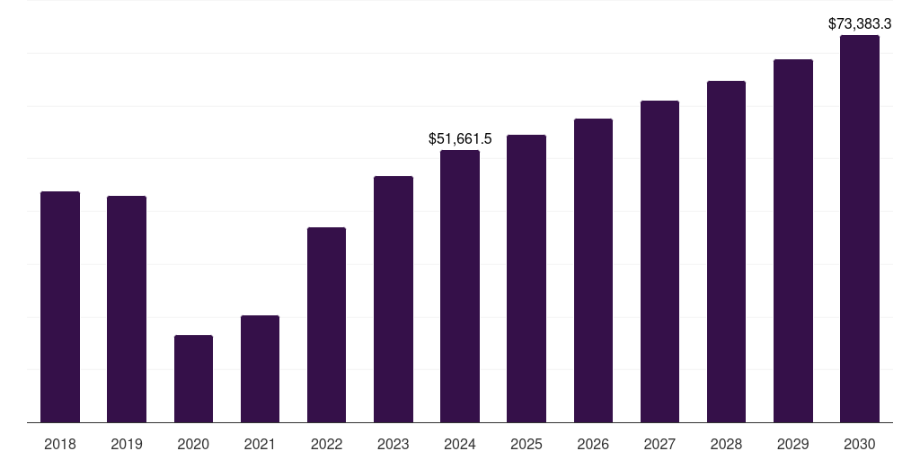 Europe honeymoon tourism market, 2018-2030 (US$M)