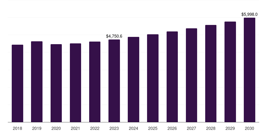 Europe hospital electronic health records market, 2018-2030 (US$M)
