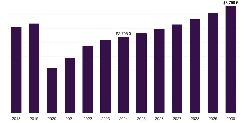 Europe hostel market, 2018-2030 (US$M)