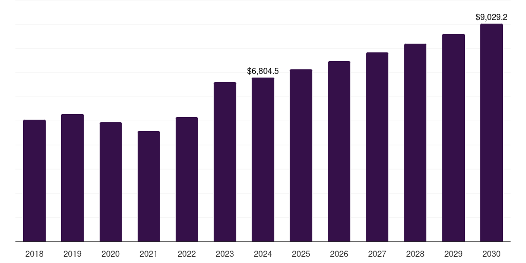 Europe immunoassay market, 2018-2030 (US$M)