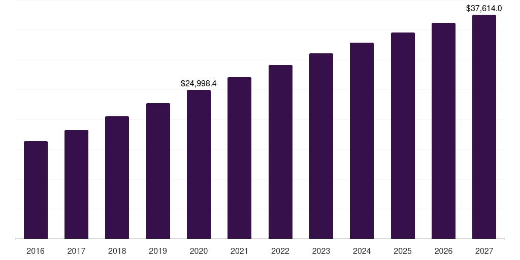 Europe immunosuppressant drugs market, 2016-2027 (US$M)