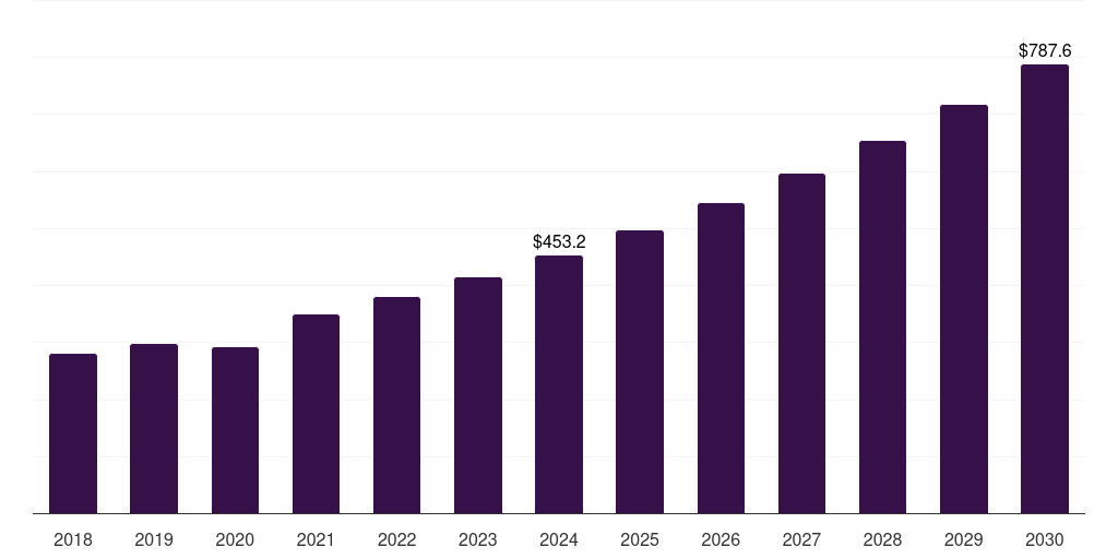 Europe implantable loop recorders market, 2018-2030 (US$M)