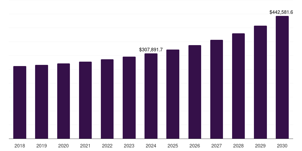 Europe inbound logistics market, 2018-2030 (US$M)