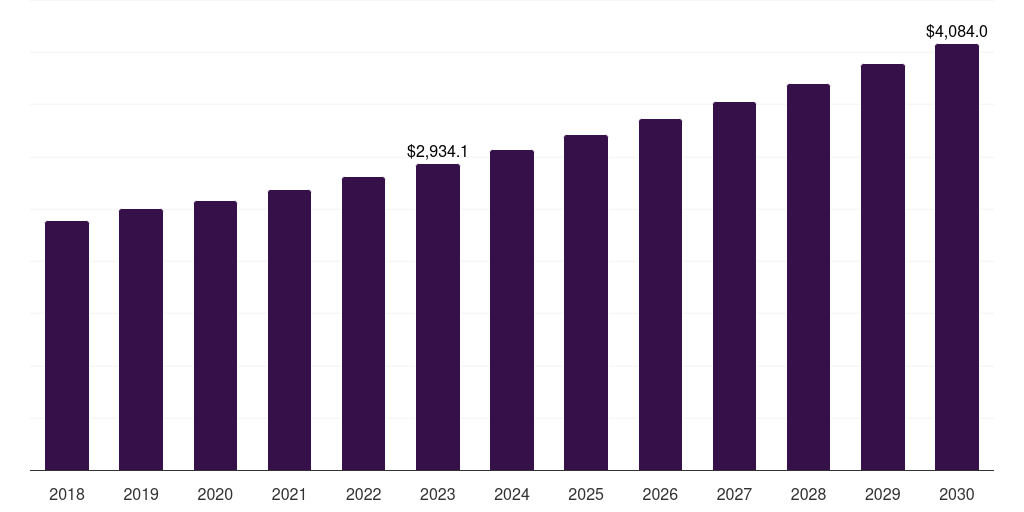 Europe industrial insulation market, 2018-2030 (US$M)