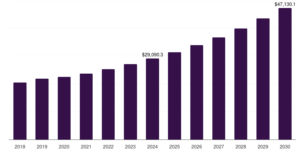 Europe industrial starch market, 2018-2030 (US$M)
