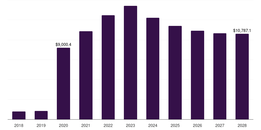 Europe infectious disease molecular diagnostics market, 2018-2030 (US$M)