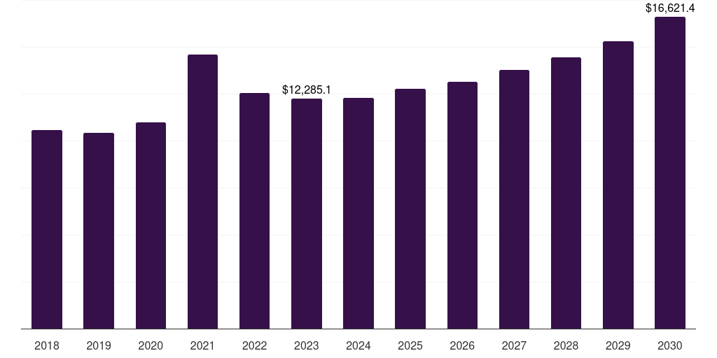 Europe iron ore pellets market, 2018-2030 (US$M)