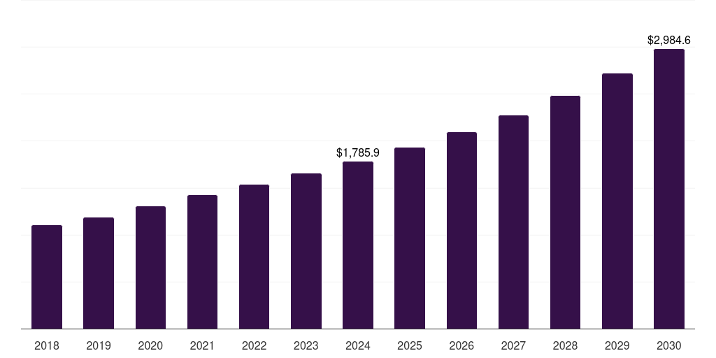 Europe lab-on-a-chip market, 2018-2030 (US$M)