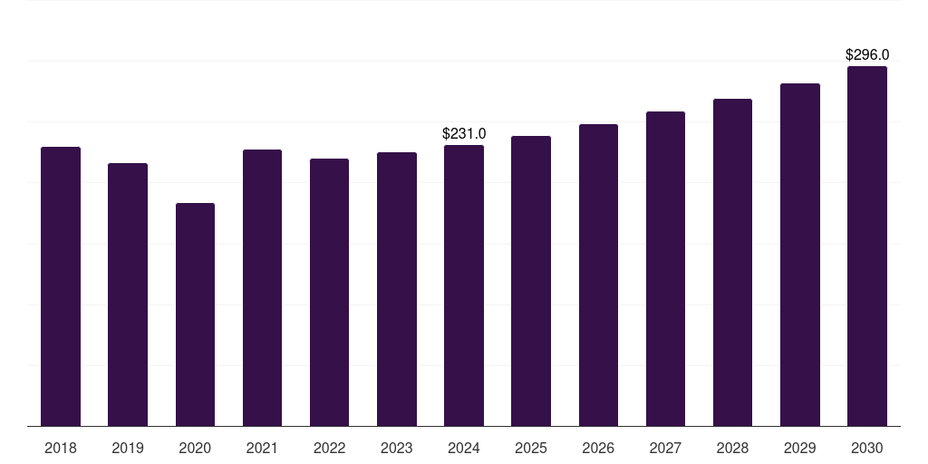 Europe laminated steel market, 2018-2030 (US$M)