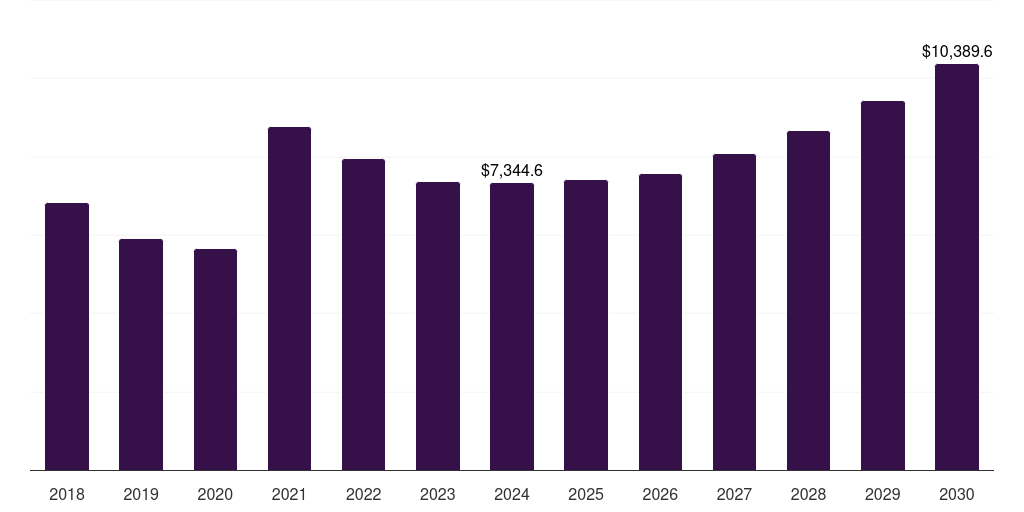 Europe low alloy steel market, 2018-2030 (US$M)