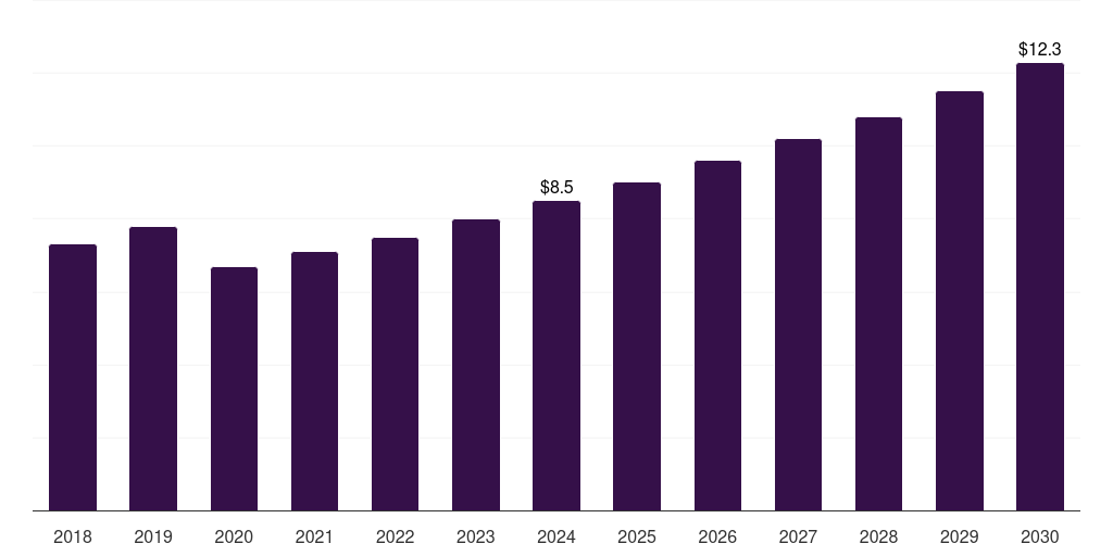 Europe luxury perfume market, 2018-2030 (US$M)