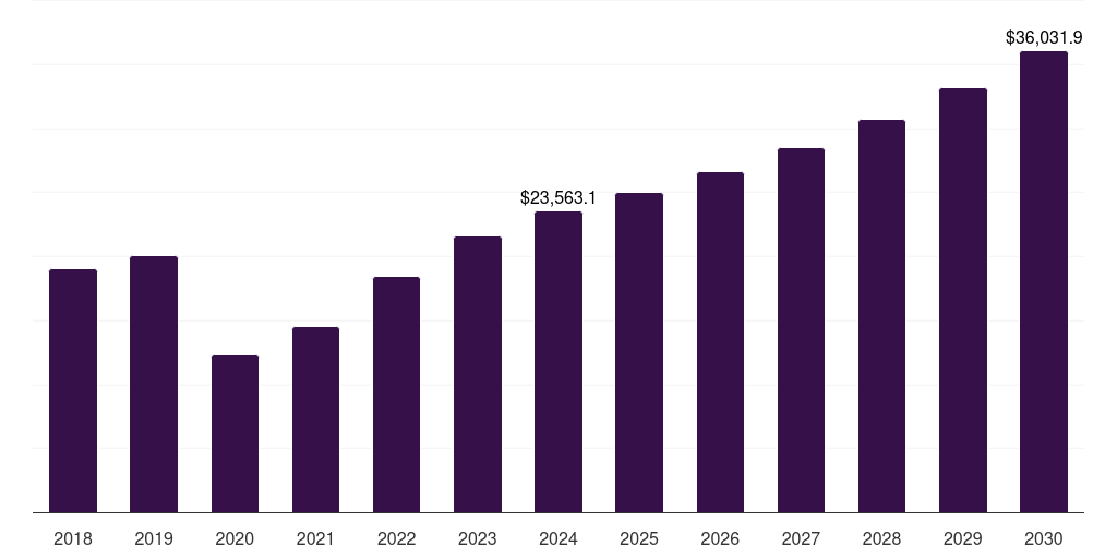 Europe luxury spa market, 2018-2030 (US$M)