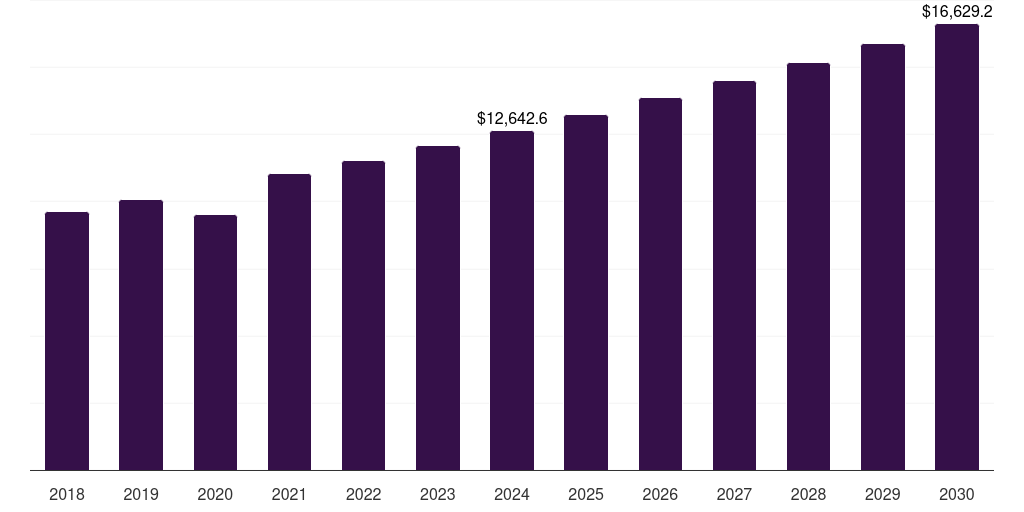 Europe marine construction market, 2018-2030 (US$M)