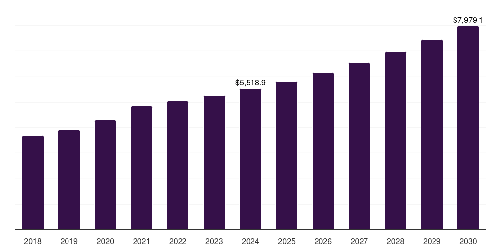 Europe medical device clinical trials market, 2018-2030 (US$M)