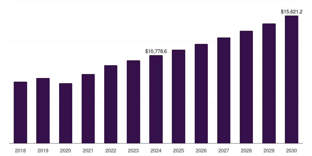Europe medical digital imaging system market, 2018-2030 (US$M)