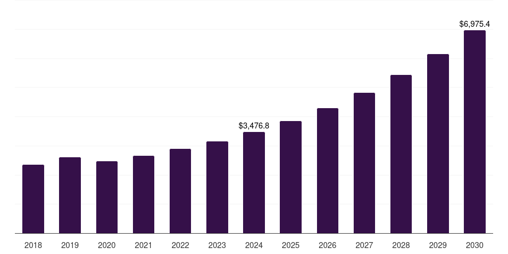 Europe medical imaging outsourcing market, 2018-2030 (US$M)