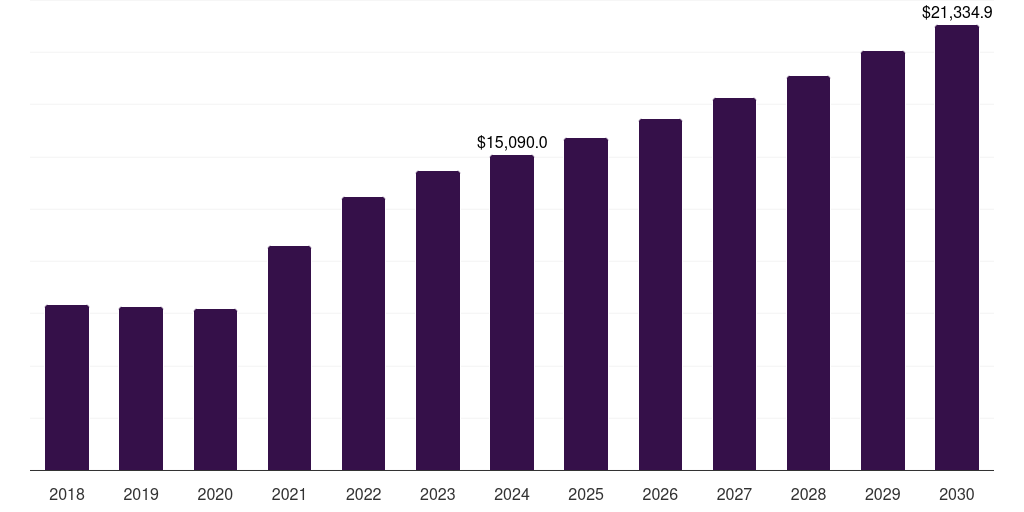 Europe modified bitumen market, 2018-2030 (US$M)