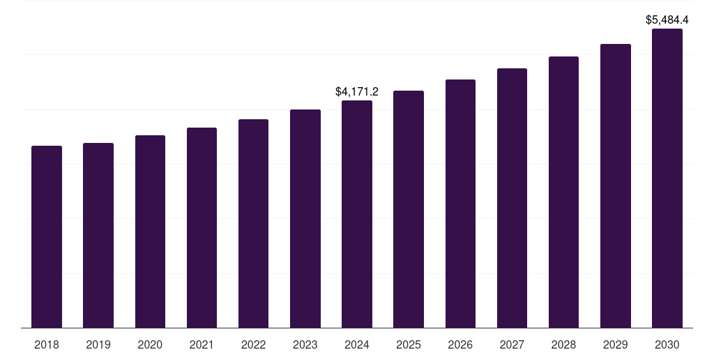 Europe mustard oil market, 2018-2030 (US$M)