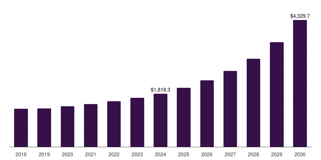 Europe nanorobots market, 2018-2030 (US$M)