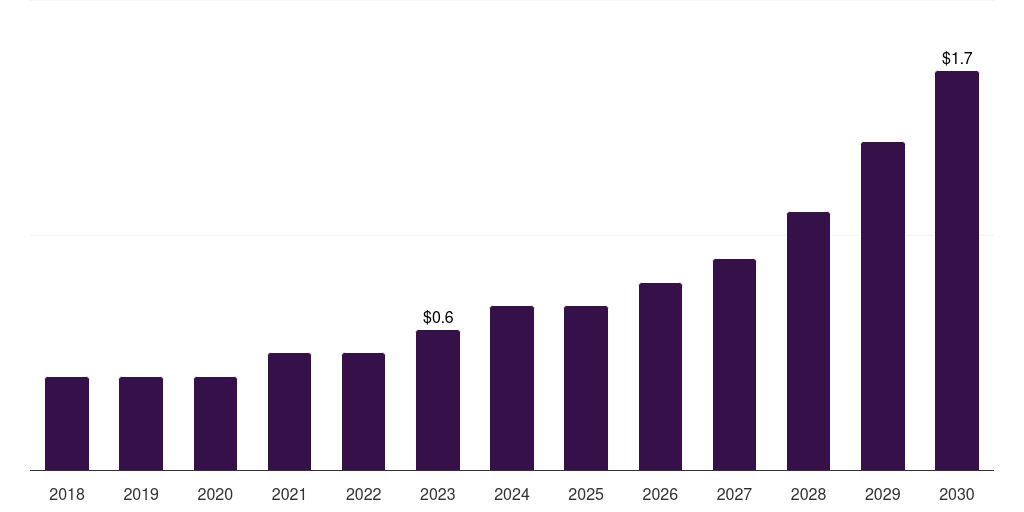 Europe network forensics market, 2018-2030 (US$M)