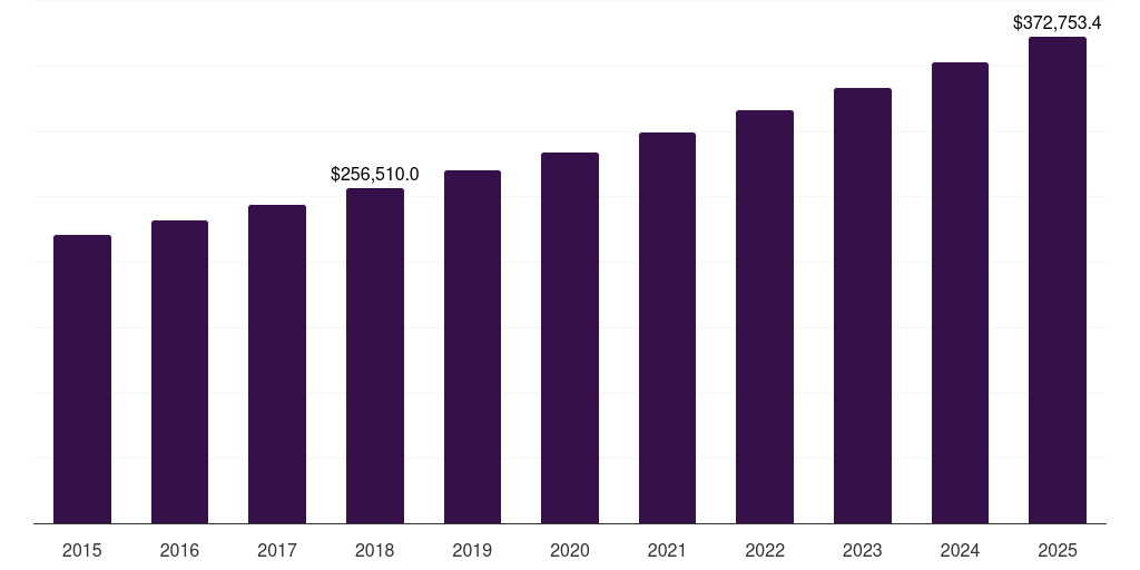 Europe non-alcoholic drinks market, 2015-2025 (US$M)