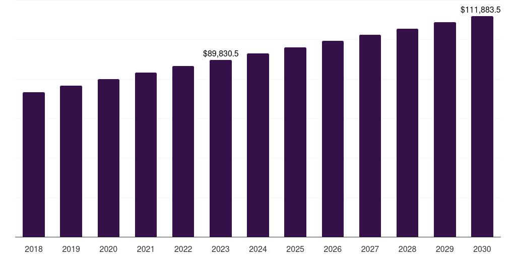 Europe non resilient flooring market, 2018-2030 (US$M)