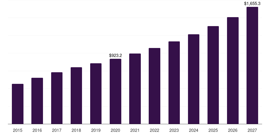 Europe non-invasive prenatal diagnostics market, 2015-2027 (US$M)