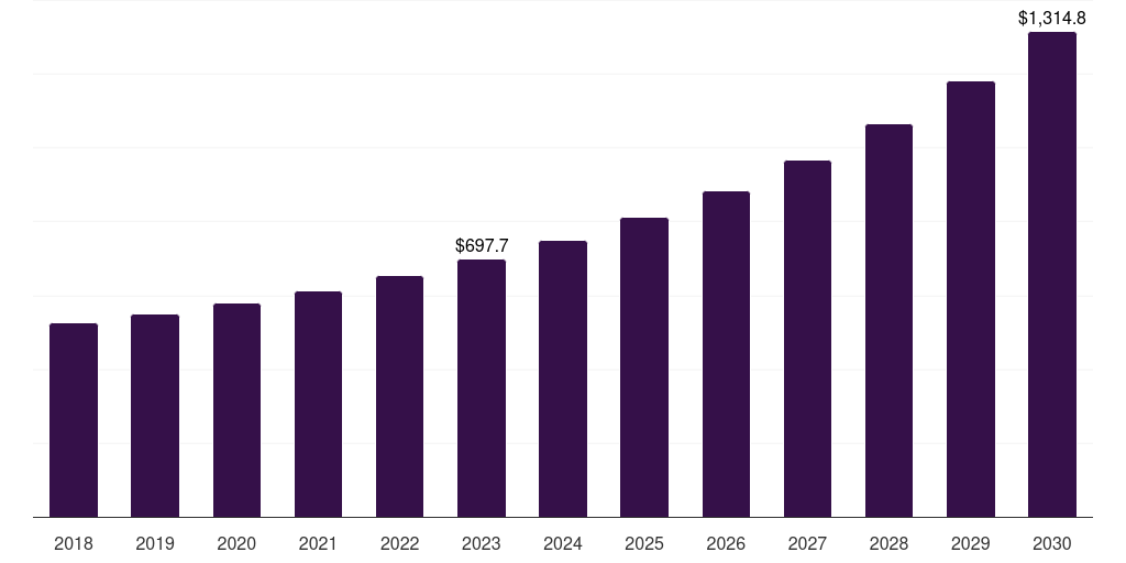 Europe observability tools and platforms market, 2018-2030 (US$M)